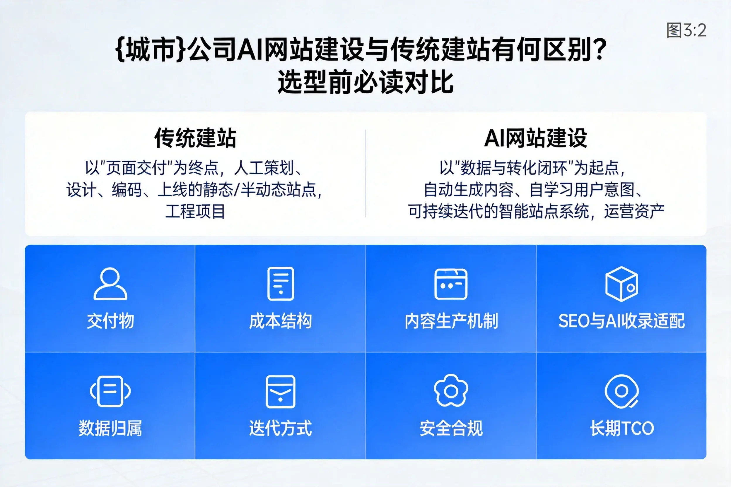 博尔塔拉公司AI网站建设与传统建站有何区别？选型前必读对比