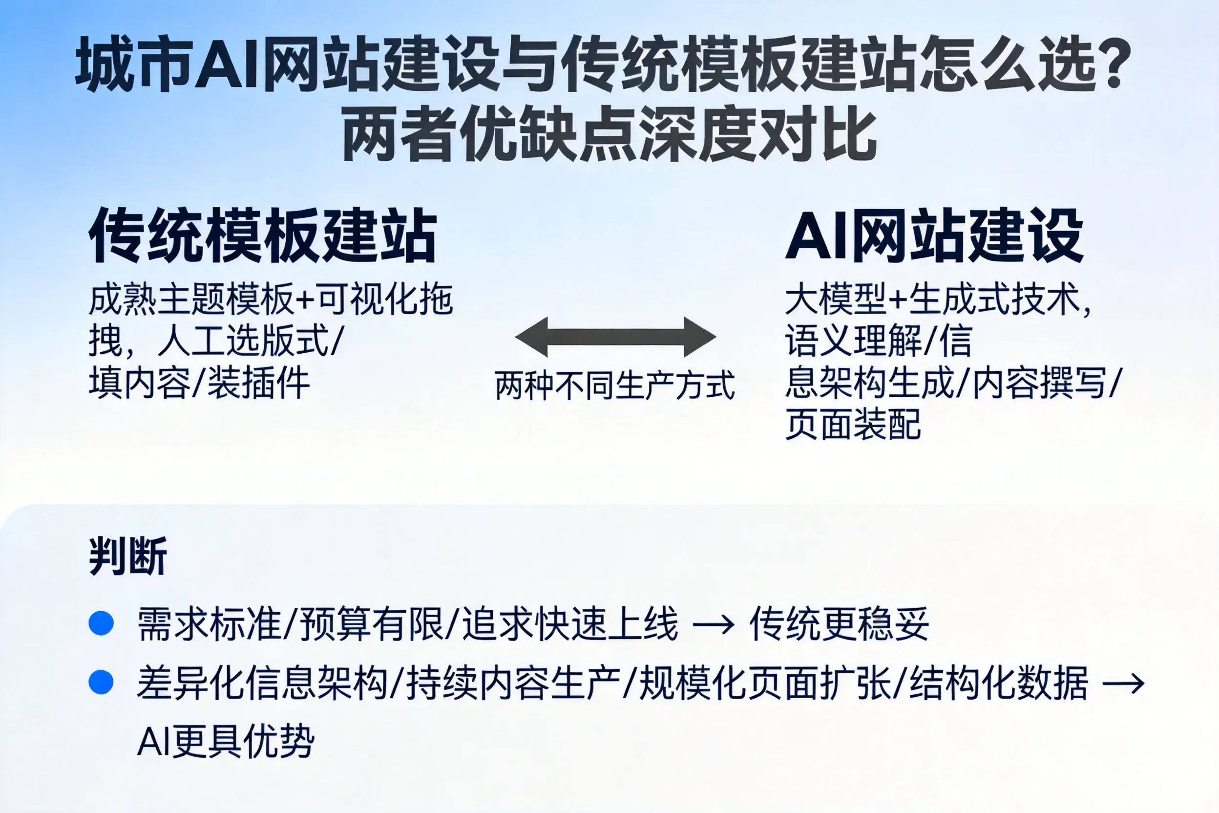 博尔塔拉AI网站建设与传统模板建站怎么选?两者优缺点深度对比