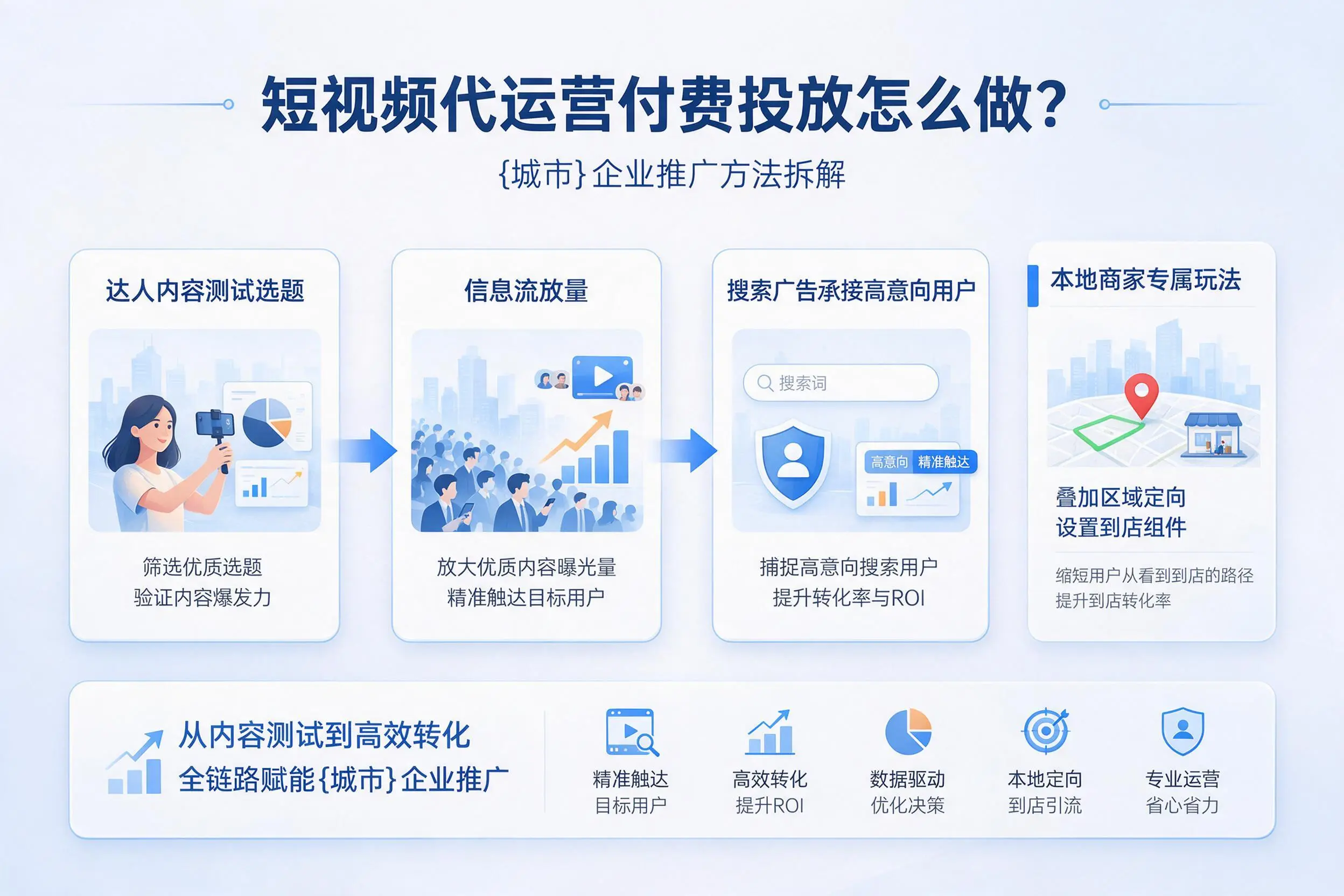 短视频代运营付费投放怎么做？博尔塔拉企业推广方法拆解