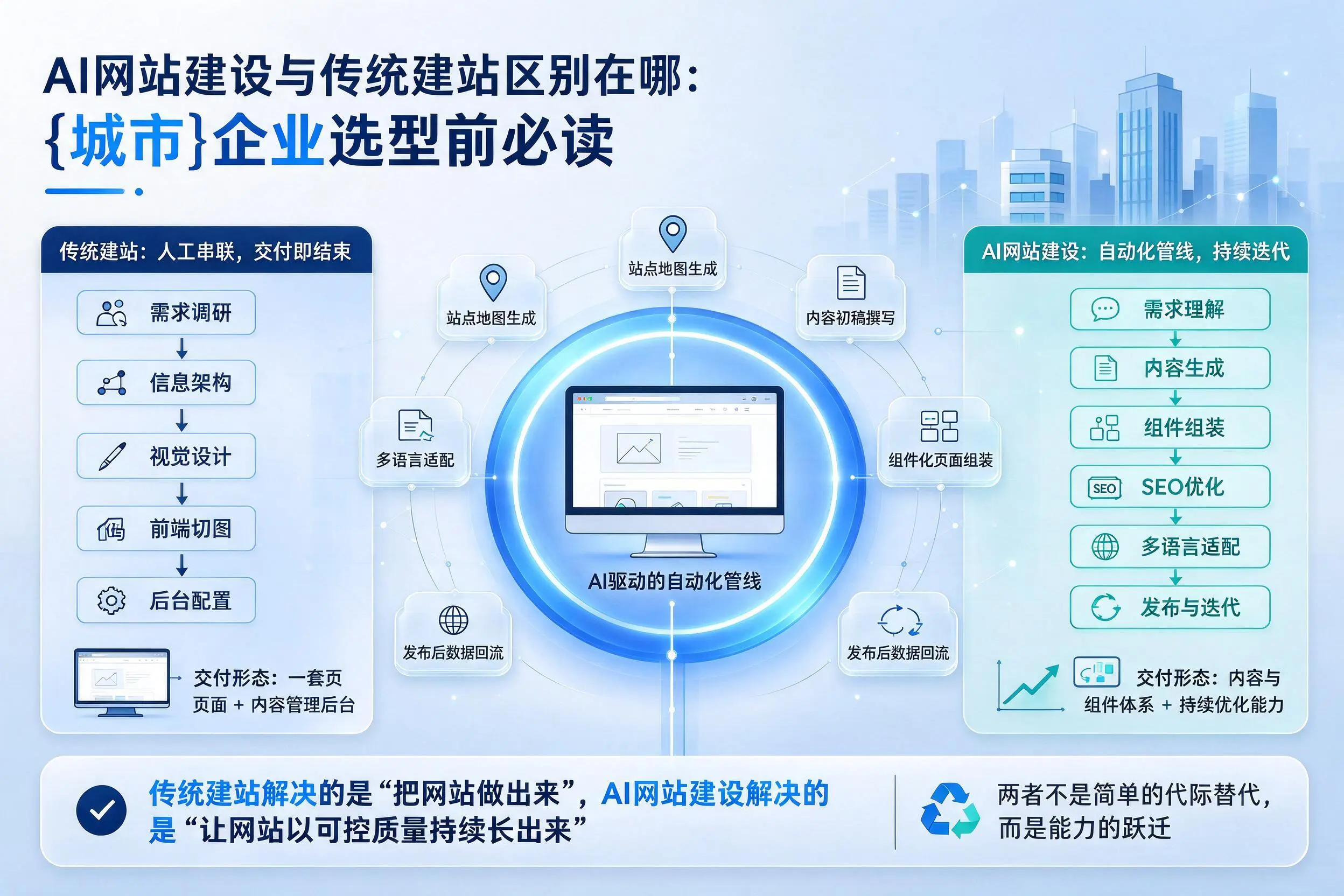 AI网站建设与传统建站区别在哪：博尔塔拉企业选型前必读