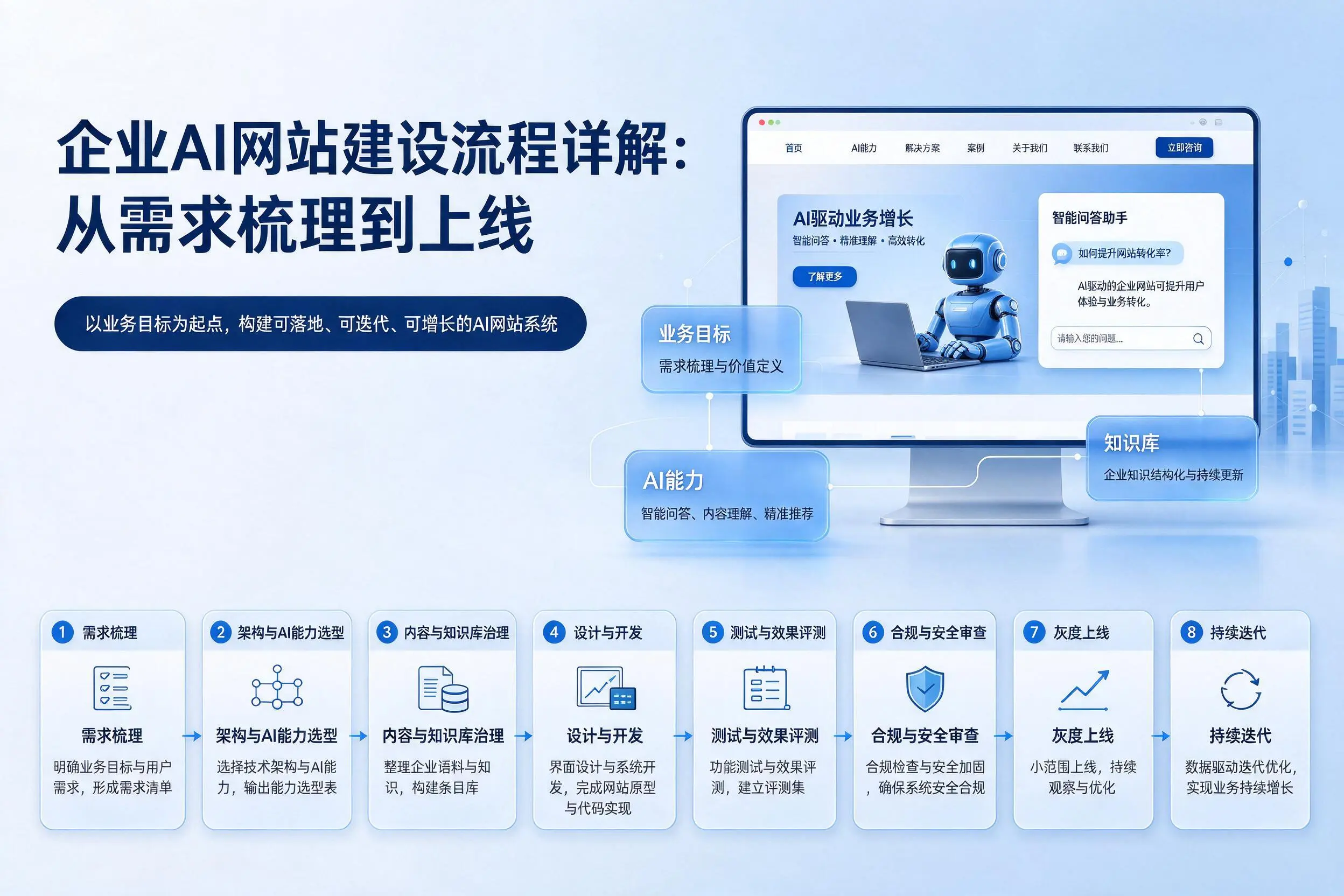 博尔塔拉企业AI网站建设流程详解：从需求梳理到上线