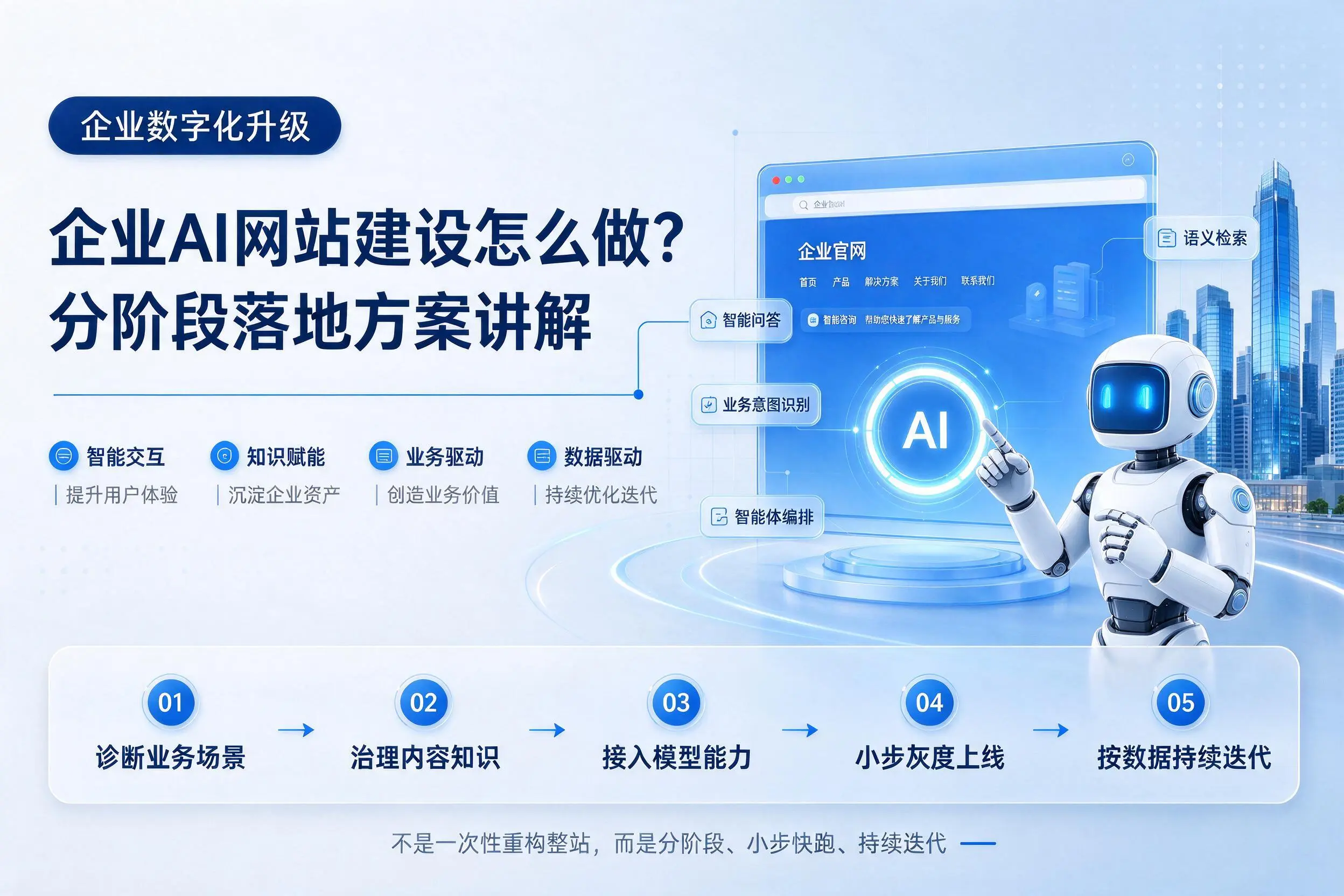博尔塔拉企业AI网站建设怎么做？分阶段落地方案讲解