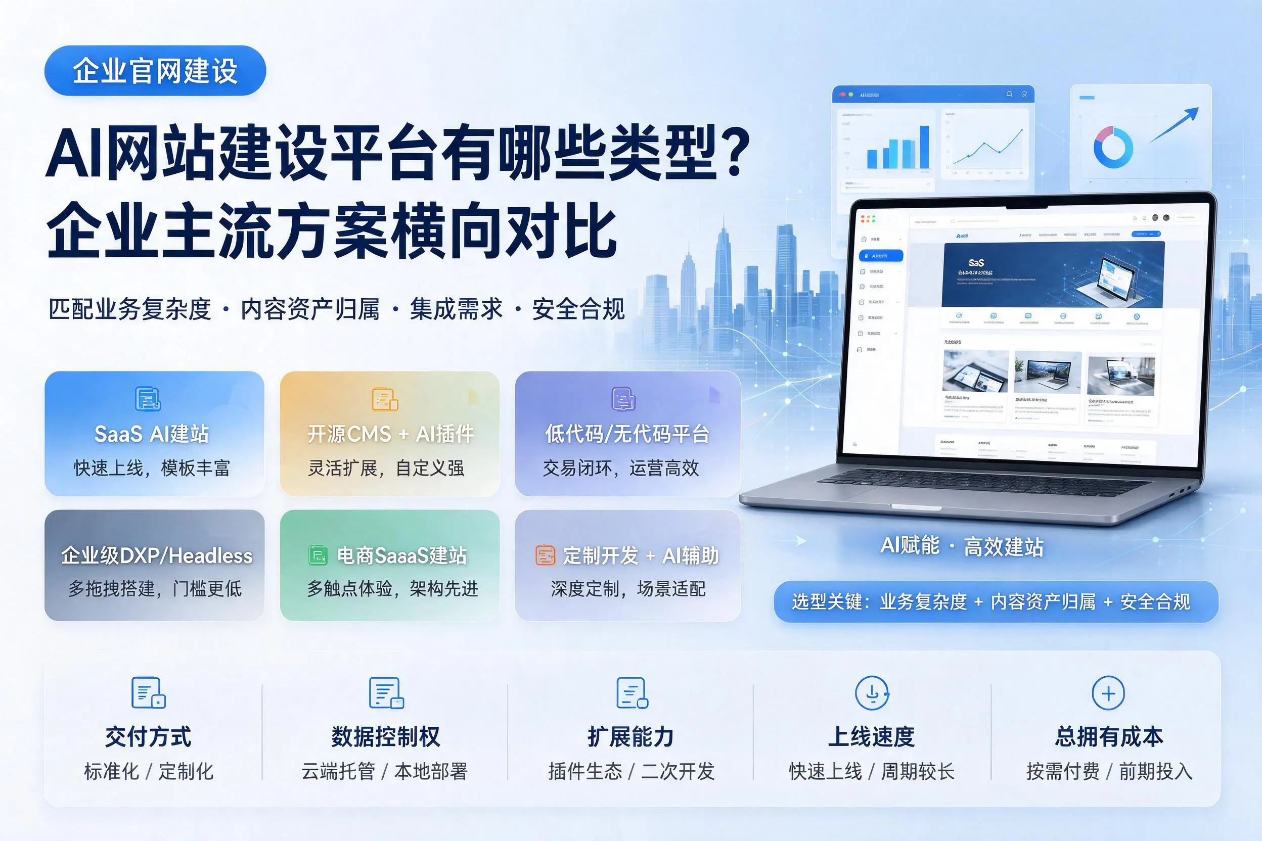 AI网站建设平台有哪些类型?博尔塔拉企业主流方案横向对比