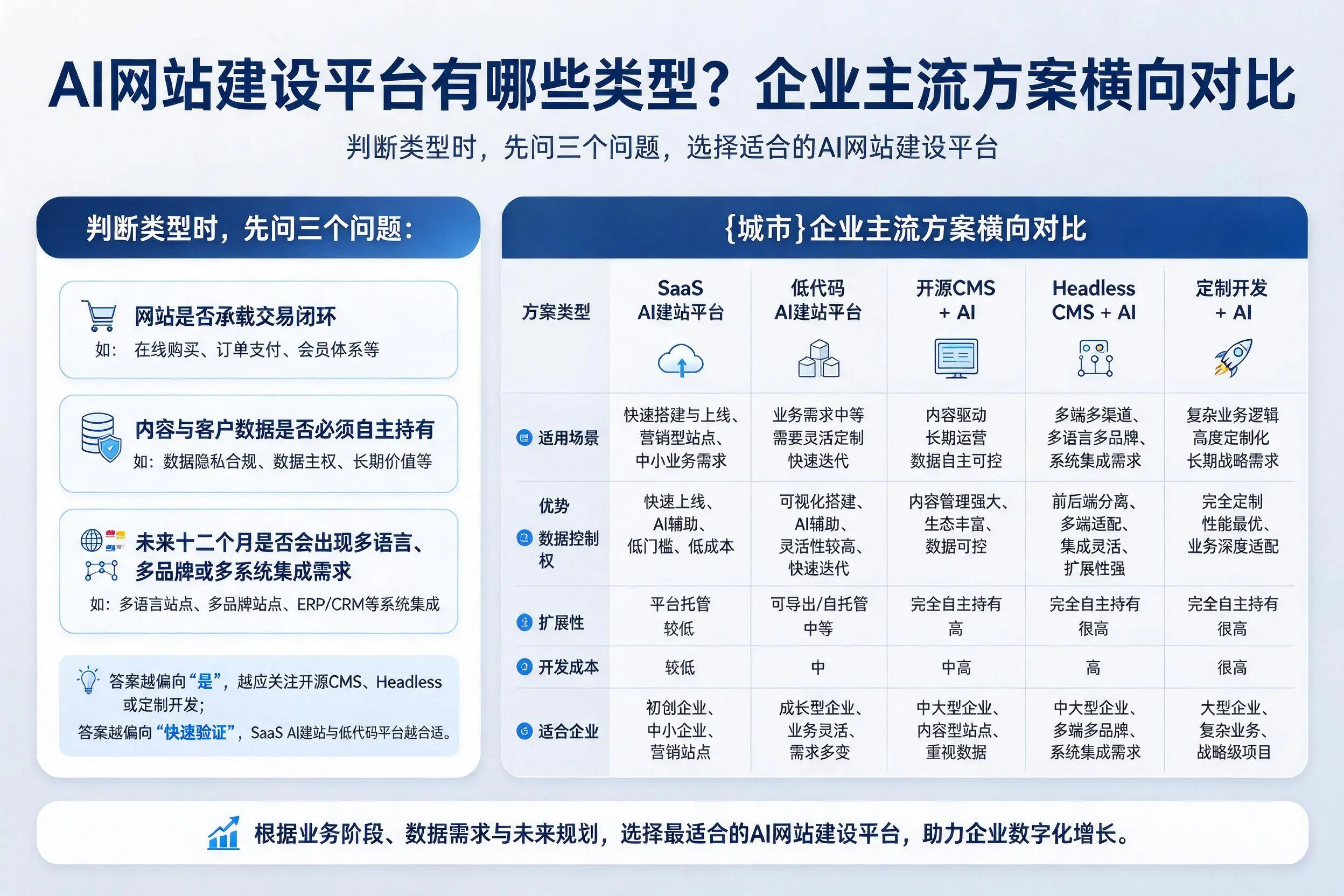 AI网站建设平台有哪些类型?博尔塔拉企业主流方案横向对比