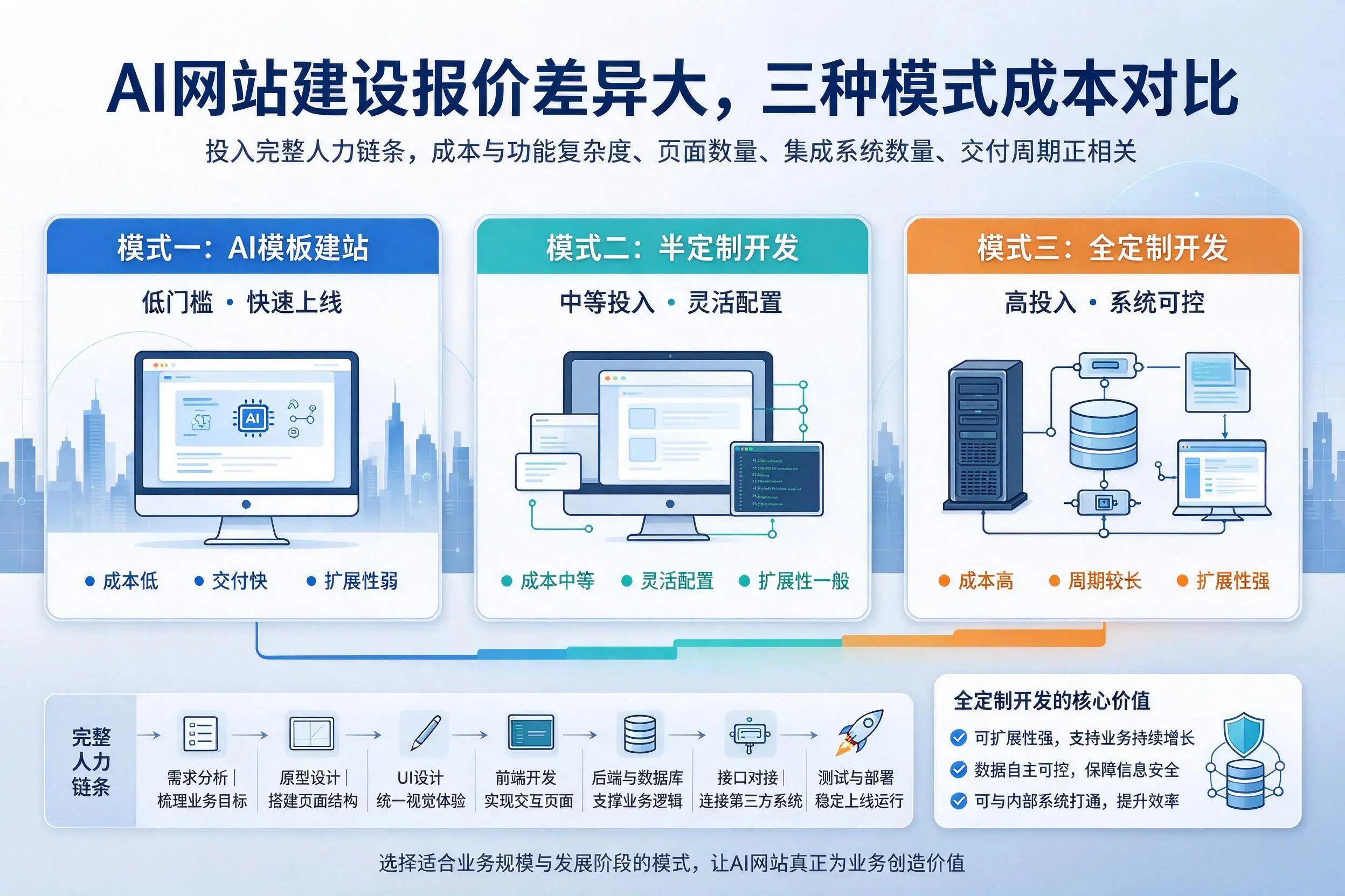博尔塔拉AI网站建设报价差异大，三种模式成本对比