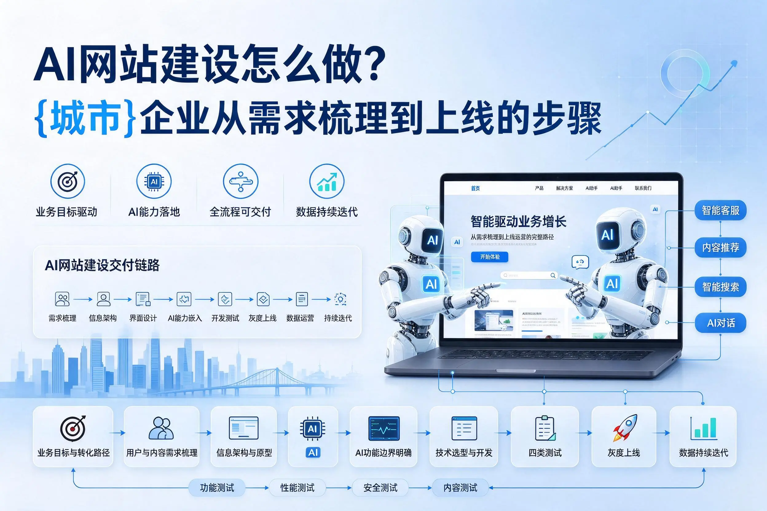 AI网站建设怎么做？博尔塔拉企业从需求梳理到上线的步骤