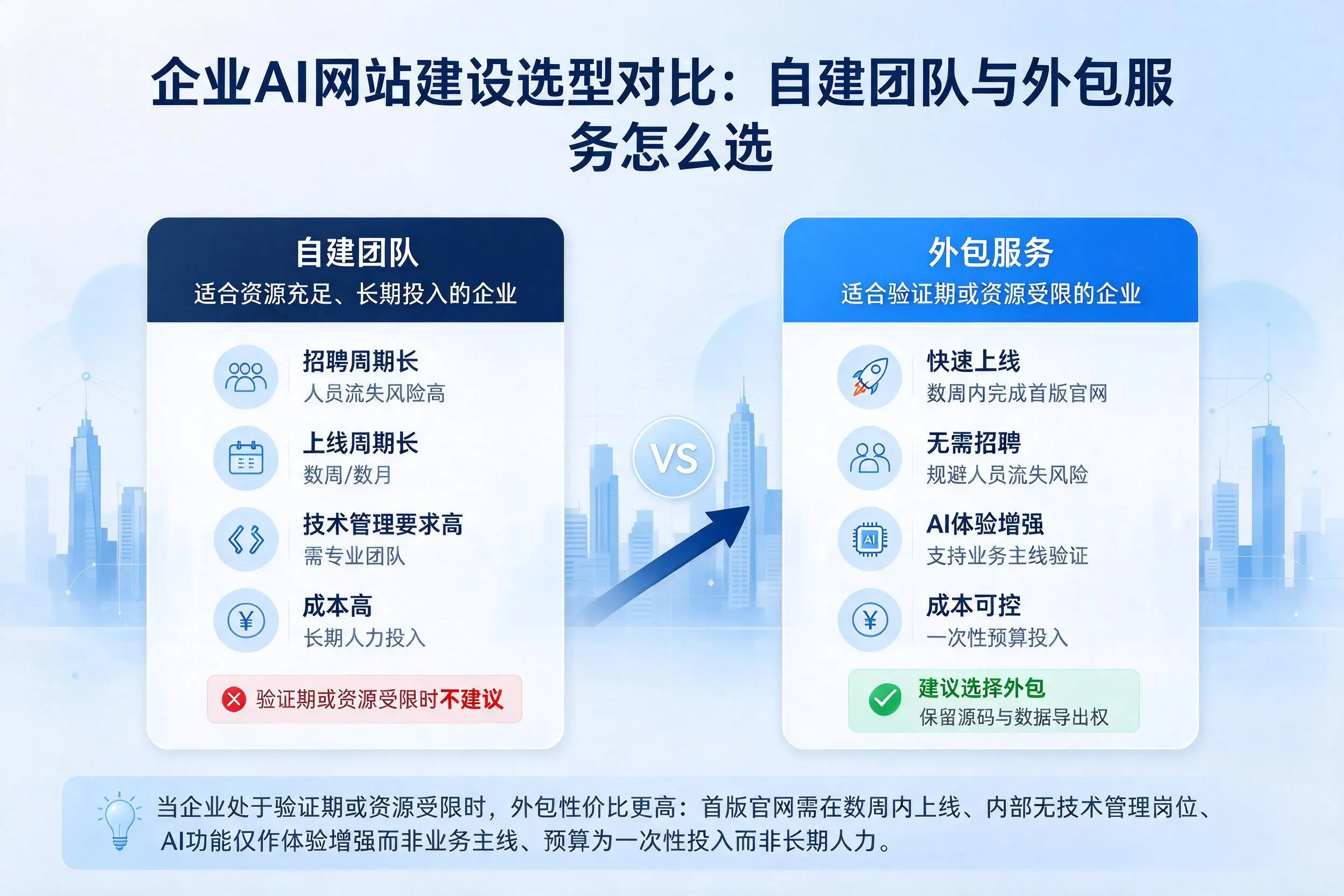 博尔塔拉企业AI网站建设选型对比：自建团队与外包服务怎么选