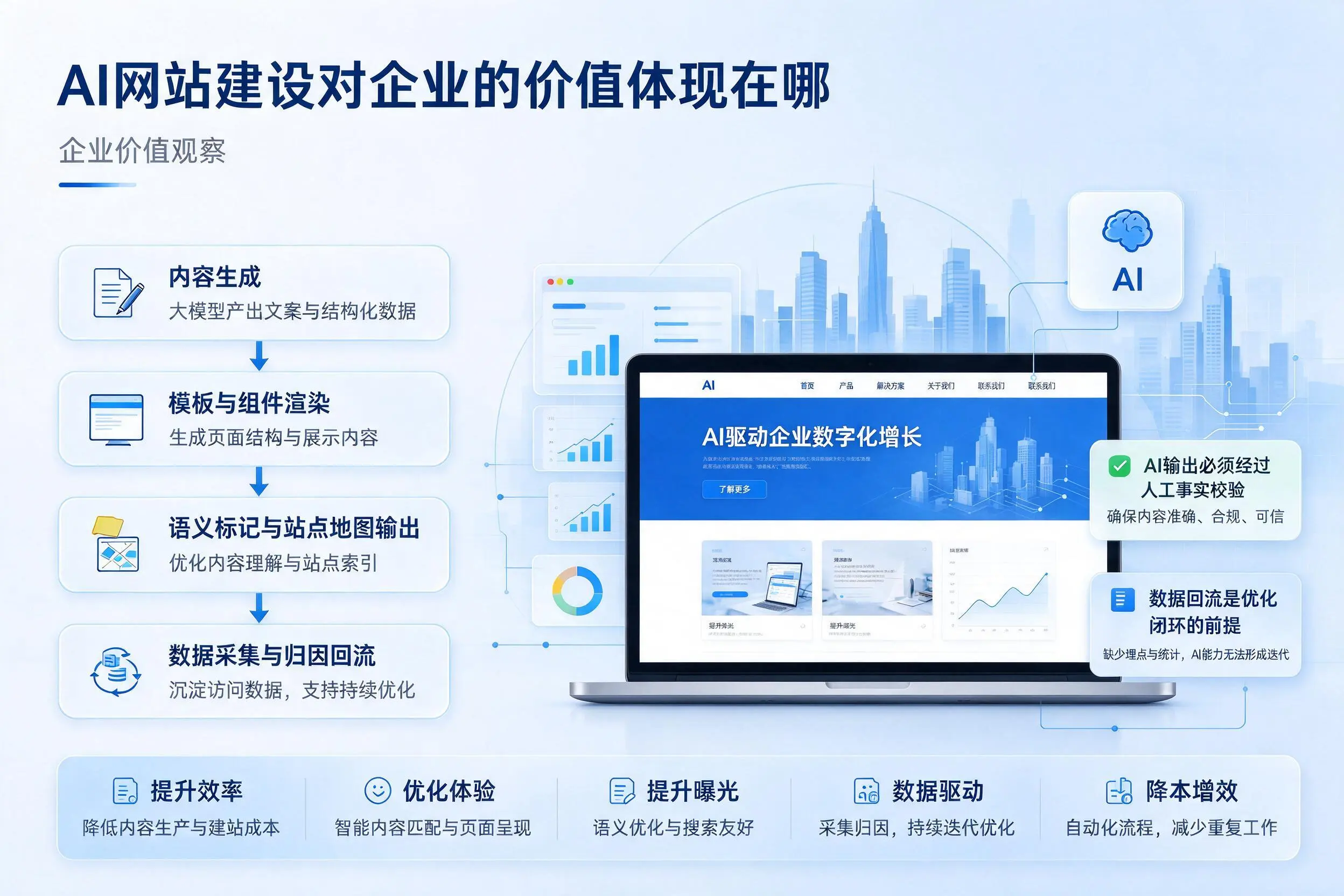 AI网站建设对企业的价值体现在哪,博尔塔拉实践观察
