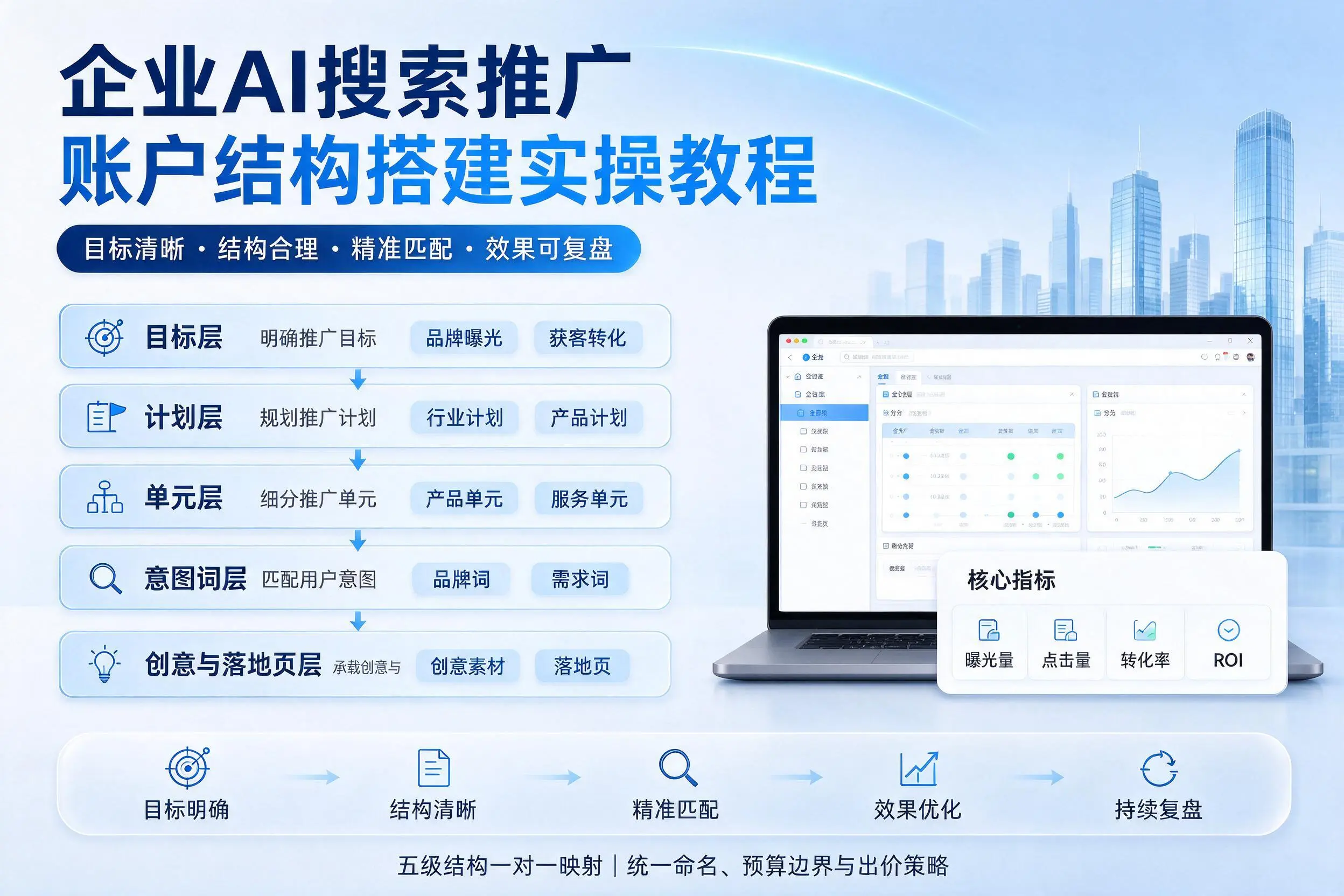 博尔塔拉企业AI搜索推广账户结构搭建实操教程
