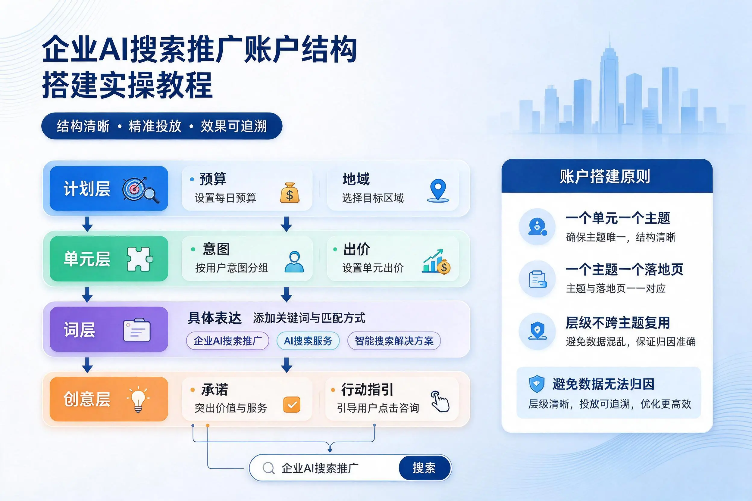 博尔塔拉企业AI搜索推广账户结构搭建实操教程