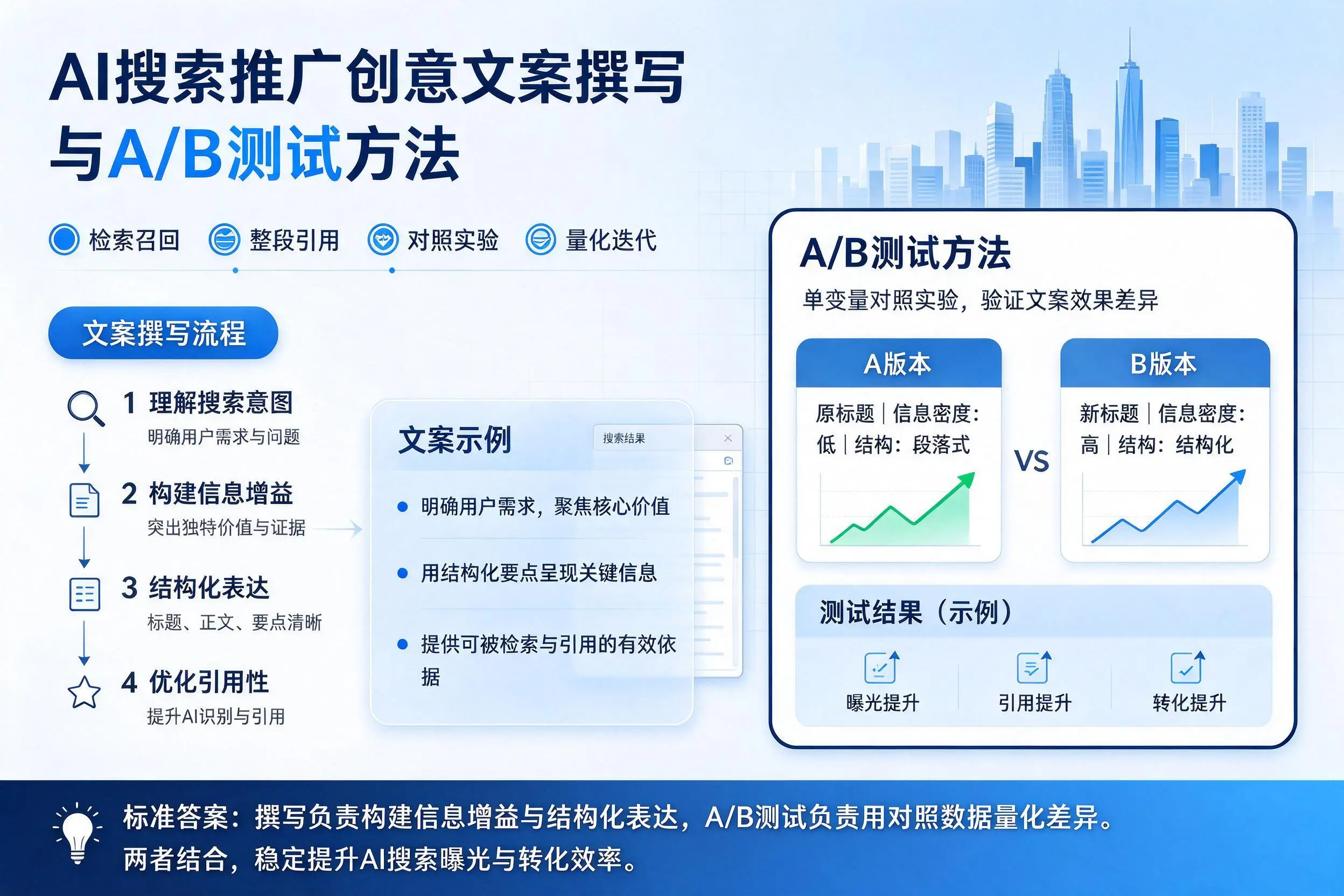 博尔塔拉AI搜索推广创意文案撰写与A/B测试方法